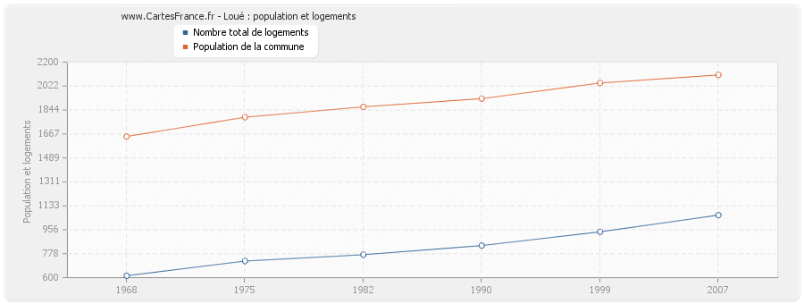 Loué : population et logements