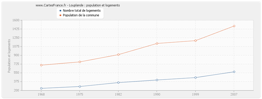 Louplande : population et logements