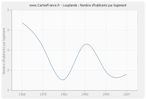 Louplande : Nombre d'habitants par logement