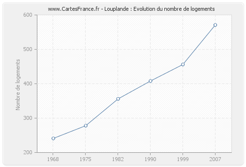 Louplande : Evolution du nombre de logements