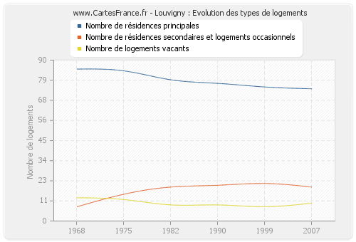 Louvigny : Evolution des types de logements
