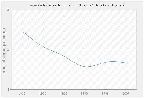Louvigny : Nombre d'habitants par logement