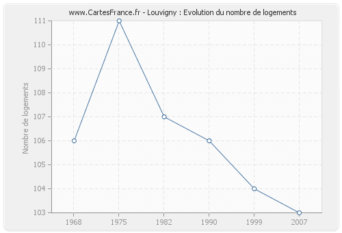 Louvigny : Evolution du nombre de logements