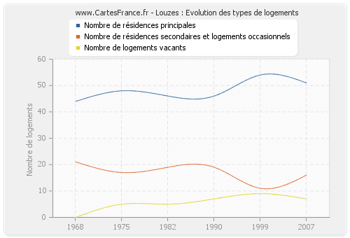 Louzes : Evolution des types de logements