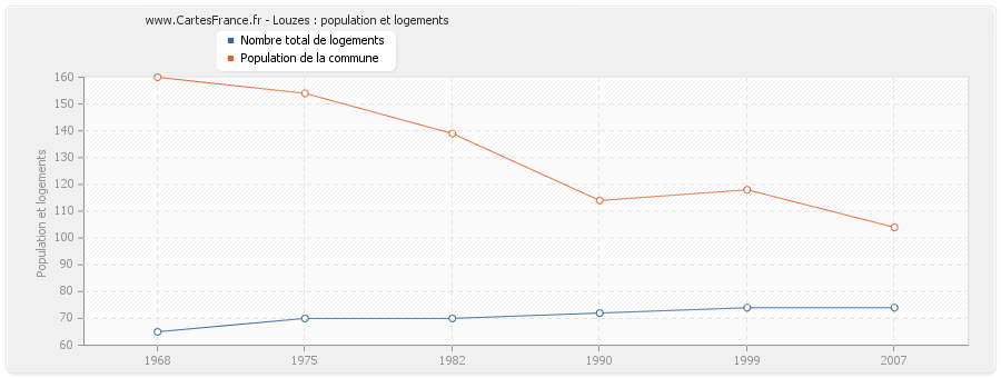 Louzes : population et logements