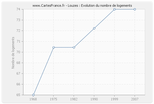 Louzes : Evolution du nombre de logements