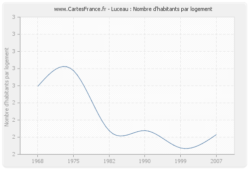 Luceau : Nombre d'habitants par logement