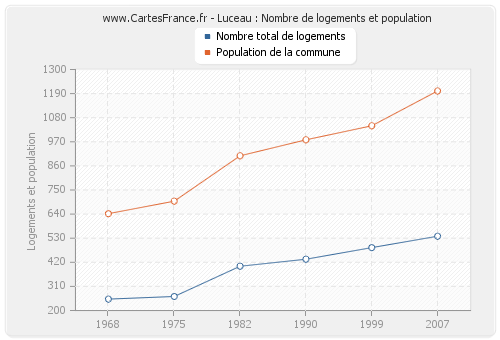 Luceau : Nombre de logements et population