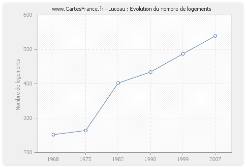 Luceau : Evolution du nombre de logements