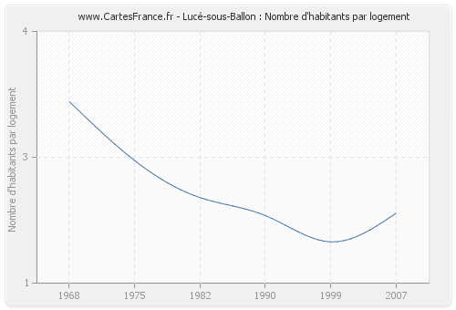 Lucé-sous-Ballon : Nombre d'habitants par logement