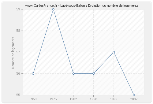 Lucé-sous-Ballon : Evolution du nombre de logements