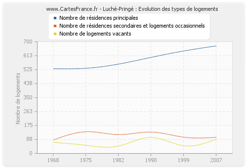 Luché-Pringé : Evolution des types de logements