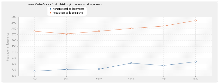 Luché-Pringé : population et logements