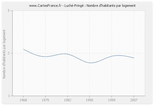 Luché-Pringé : Nombre d'habitants par logement