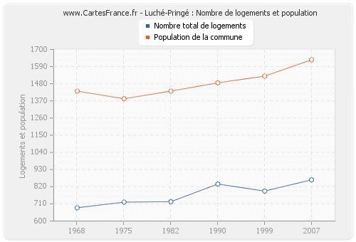 Luché-Pringé : Nombre de logements et population
