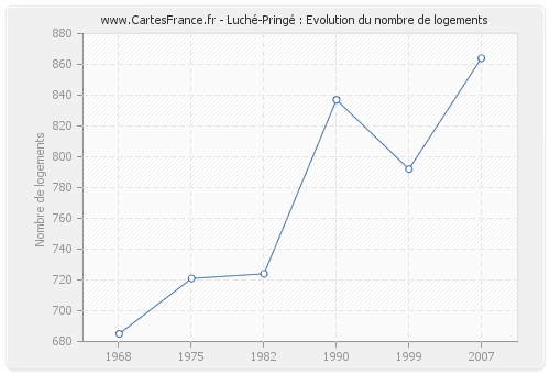 Luché-Pringé : Evolution du nombre de logements