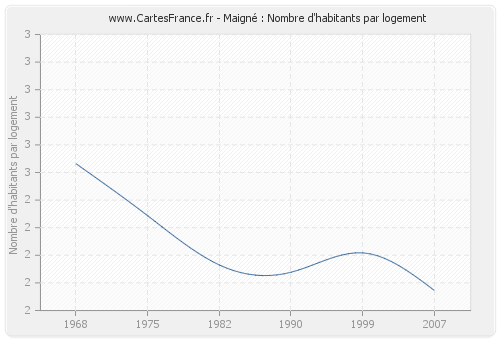 Maigné : Nombre d'habitants par logement