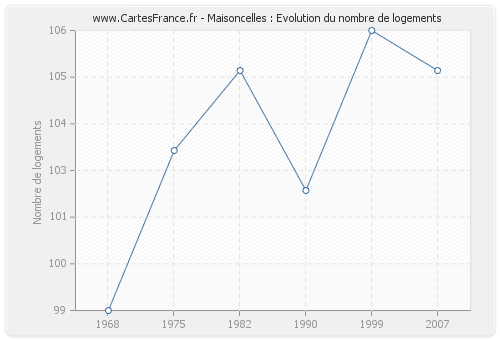 Maisoncelles : Evolution du nombre de logements