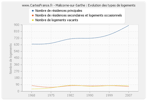 Malicorne-sur-Sarthe : Evolution des types de logements