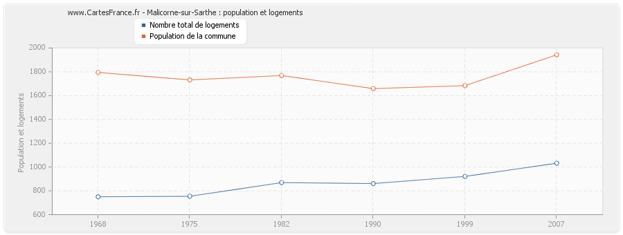 Malicorne-sur-Sarthe : population et logements