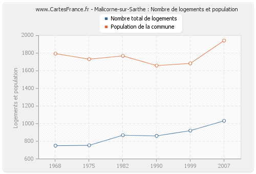 Malicorne-sur-Sarthe : Nombre de logements et population