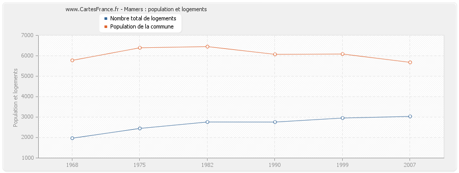 Mamers : population et logements