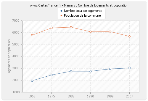 Mamers : Nombre de logements et population