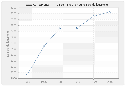 Mamers : Evolution du nombre de logements