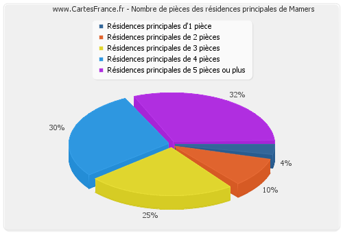 Nombre de pièces des résidences principales de Mamers