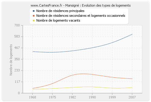 Mansigné : Evolution des types de logements