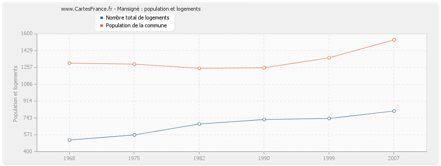 Mansigné : population et logements