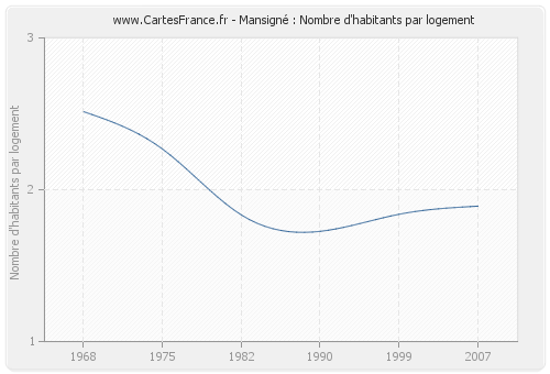 Mansigné : Nombre d'habitants par logement