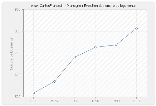 Mansigné : Evolution du nombre de logements