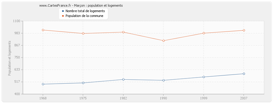 Marçon : population et logements