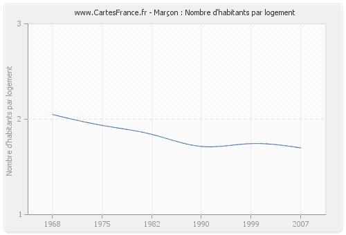 Marçon : Nombre d'habitants par logement