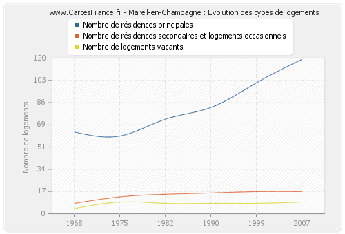 Mareil-en-Champagne : Evolution des types de logements