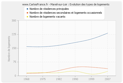 Mareil-sur-Loir : Evolution des types de logements