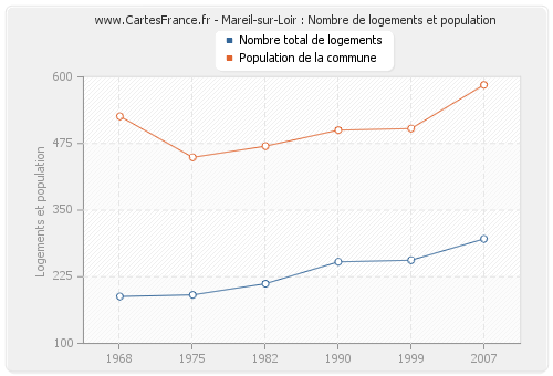 Mareil-sur-Loir : Nombre de logements et population