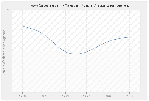 Maresché : Nombre d'habitants par logement