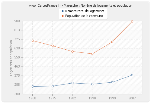 Maresché : Nombre de logements et population