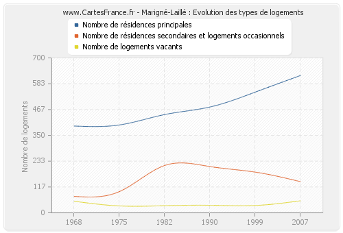 Marigné-Laillé : Evolution des types de logements