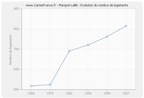 Marigné-Laillé : Evolution du nombre de logements