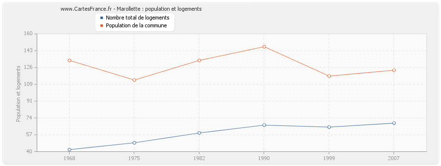 Marollette : population et logements