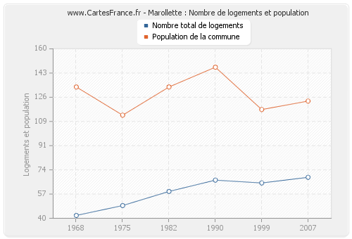Marollette : Nombre de logements et population