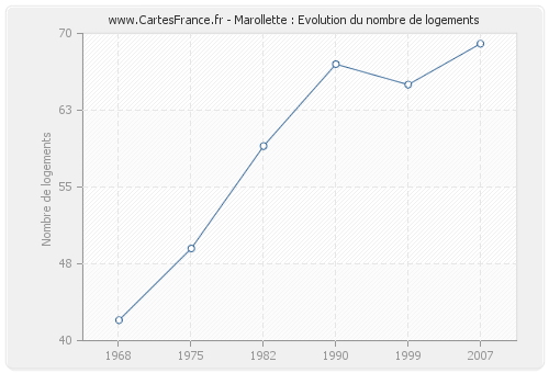 Marollette : Evolution du nombre de logements