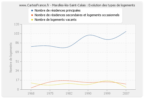 Marolles-lès-Saint-Calais : Evolution des types de logements