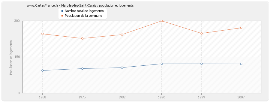 Marolles-lès-Saint-Calais : population et logements