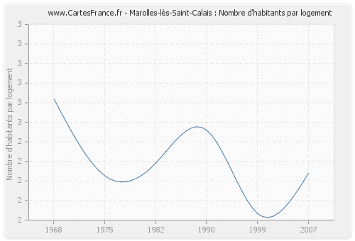Marolles-lès-Saint-Calais : Nombre d'habitants par logement