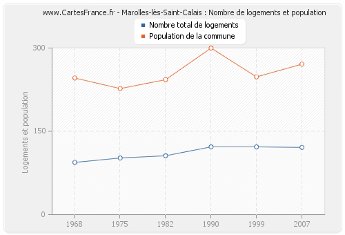 Marolles-lès-Saint-Calais : Nombre de logements et population