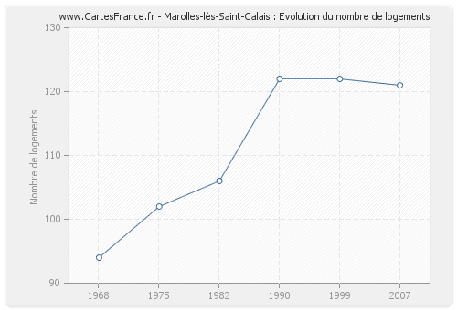 Marolles-lès-Saint-Calais : Evolution du nombre de logements